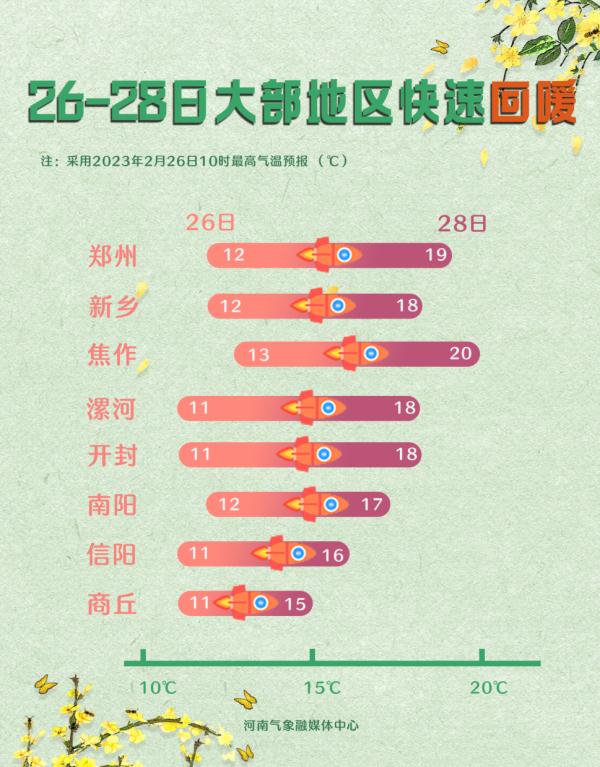 郑州本周最高温将冲击20℃!又到了乱穿衣“模式” 郑州本周最高温将冲击20℃!又到了乱穿衣“模式”