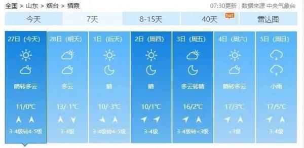19℃！烟台气温“狂飙”！接下来的天气……
