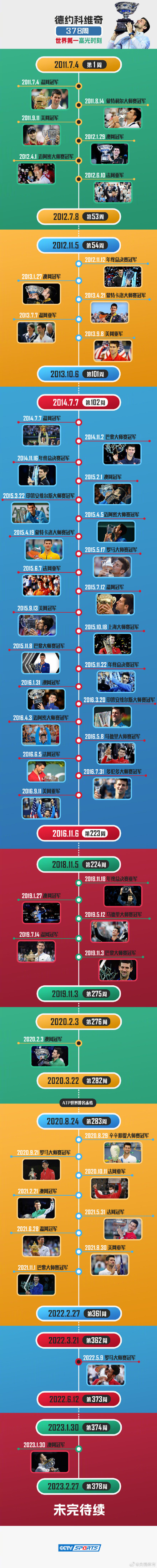 378周!小德正式成为职业网坛TOP1时间最长球员 378周!小德正式成为职业网坛TOP1时间最长球员