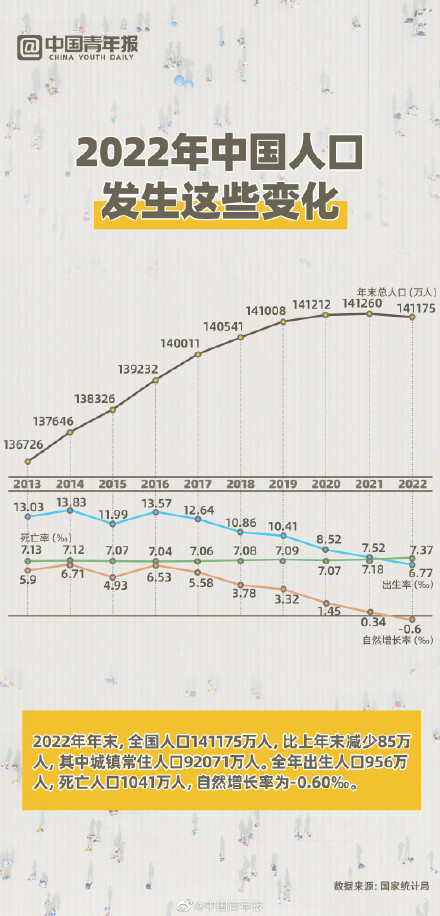 2022年中国人口发生这些变化