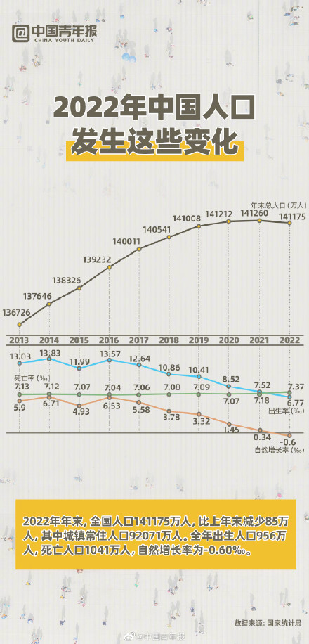2022年中国人口发生这些变化 2022年中国人口发生这些变化