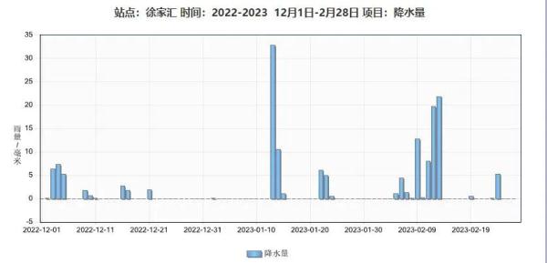 告别2月,冲刺入春!上海明后天降温+小雨后,气温将一路拉高至2字头 告别2月,冲刺入春!上海明后天降温+小雨后,气温将一路拉高至2字头
