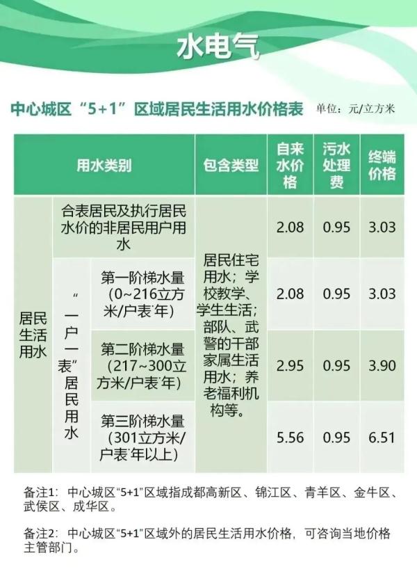收藏！水电气、教育、医疗、公交、停车……成都最新收费标准公布