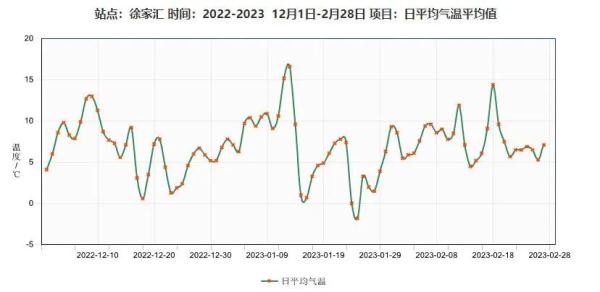 告别2月,冲刺入春!上海明后天降温+小雨后,气温将一路拉高至2字头 告别2月,冲刺入春!上海明后天降温+小雨后,气温将一路拉高至2字头
