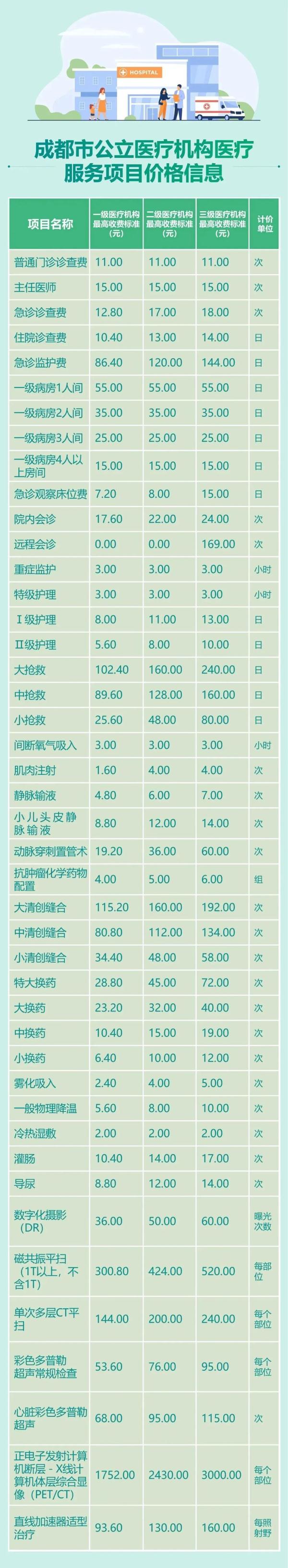 收藏！水电气、教育、医疗、公交、停车……成都最新收费标准公布
