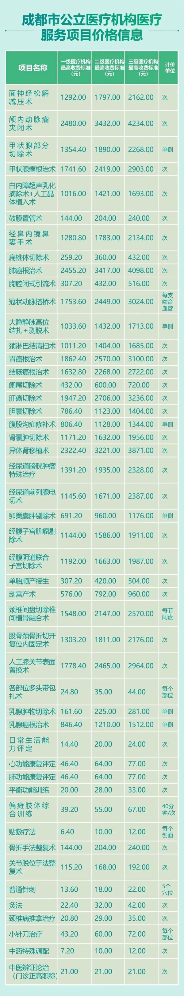 收藏！水电气、教育、医疗、公交、停车……成都最新收费标准公布