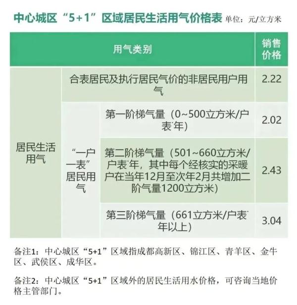 收藏！水电气、教育、医疗、公交、停车……成都最新收费标准公布