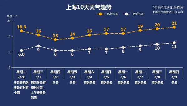 告别2月,冲刺入春!上海明后天降温+小雨后,气温将一路拉高至2字头 告别2月,冲刺入春!上海明后天降温+小雨后,气温将一路拉高至2字头