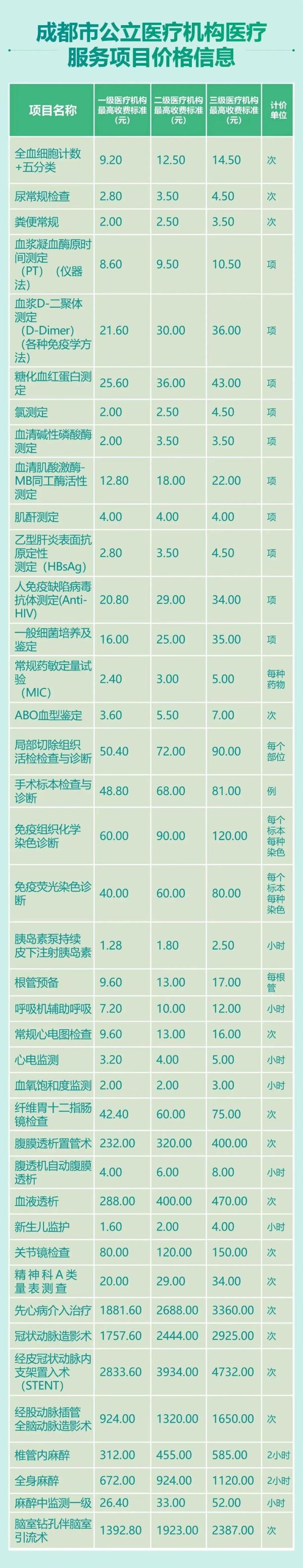 收藏！水电气、教育、医疗、公交、停车……成都最新收费标准公布