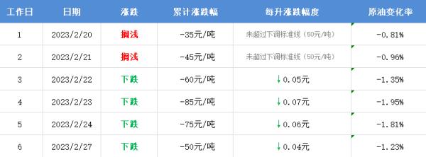 定了！油价再变