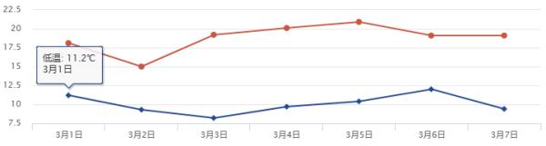 成都官宣入春！未来几天四川天气怎么变？