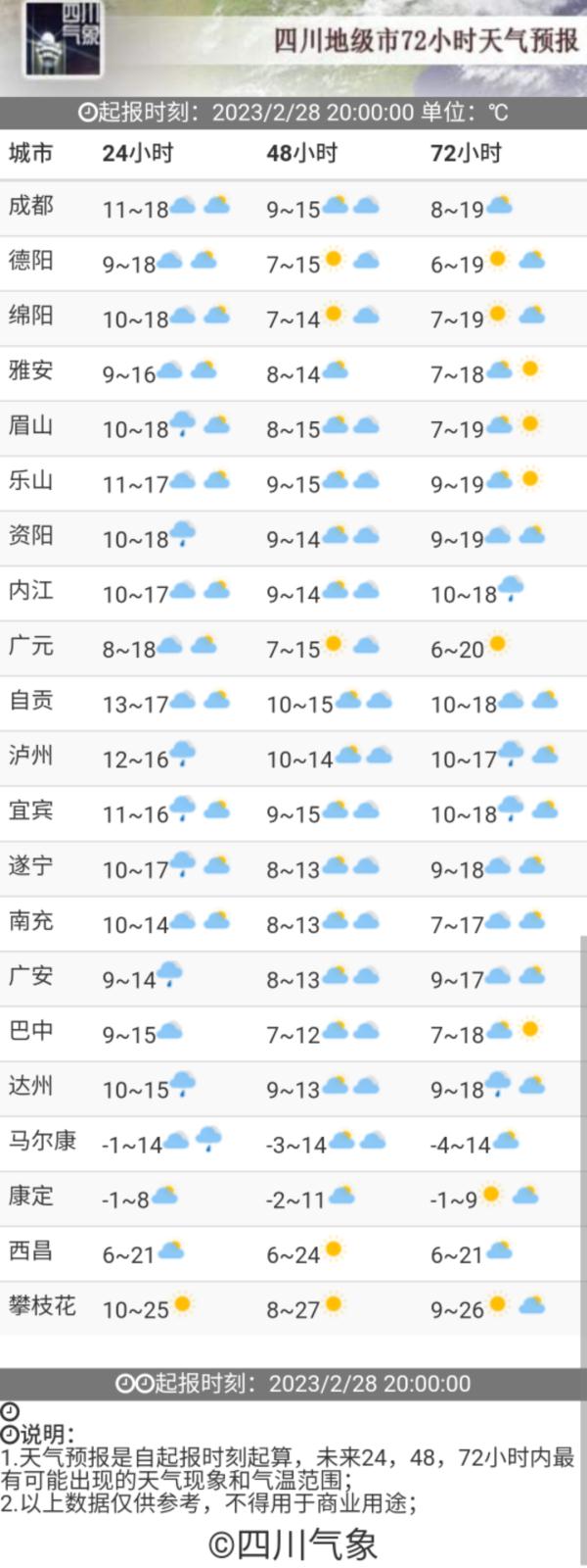 成都官宣入春！未来几天四川天气怎么变？