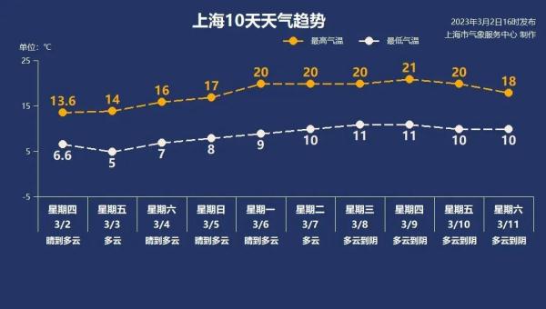 最高20℃+!上海的春天真的要来了? 最高20℃+!上海的春天真的要来了?