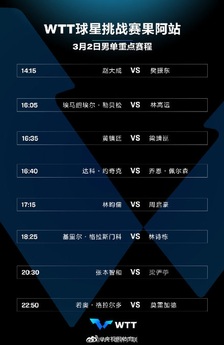 WTT球星挑战赛果阿站3月2日赛程 WTT球星挑战赛果阿站3月2日赛程