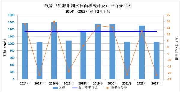 水体面积缩至近十年最小，鄱阳湖怎么又“枯”了
