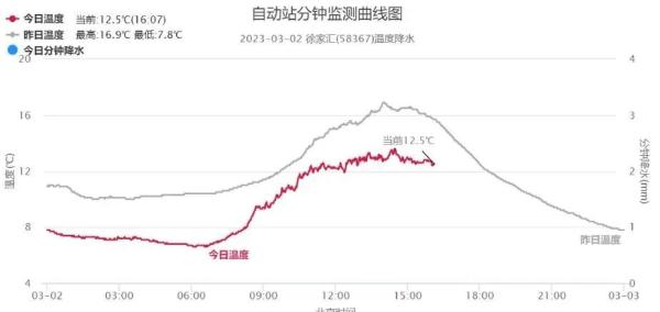 最高20℃+!上海的春天真的要来了? 最高20℃+!上海的春天真的要来了?