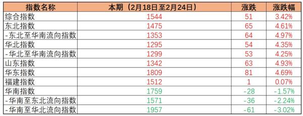 波动上行 新华·泛亚航运中国内贸集运指数小幅回升