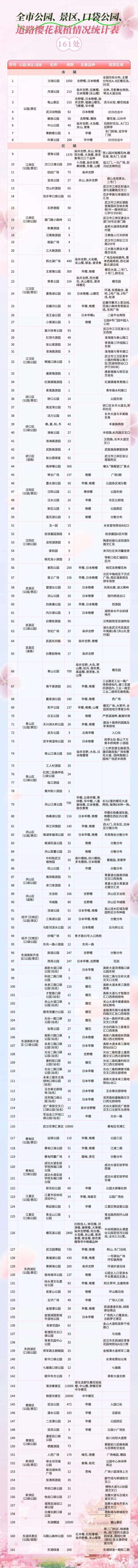 转发收藏！武汉最全赏樱点位来了！
