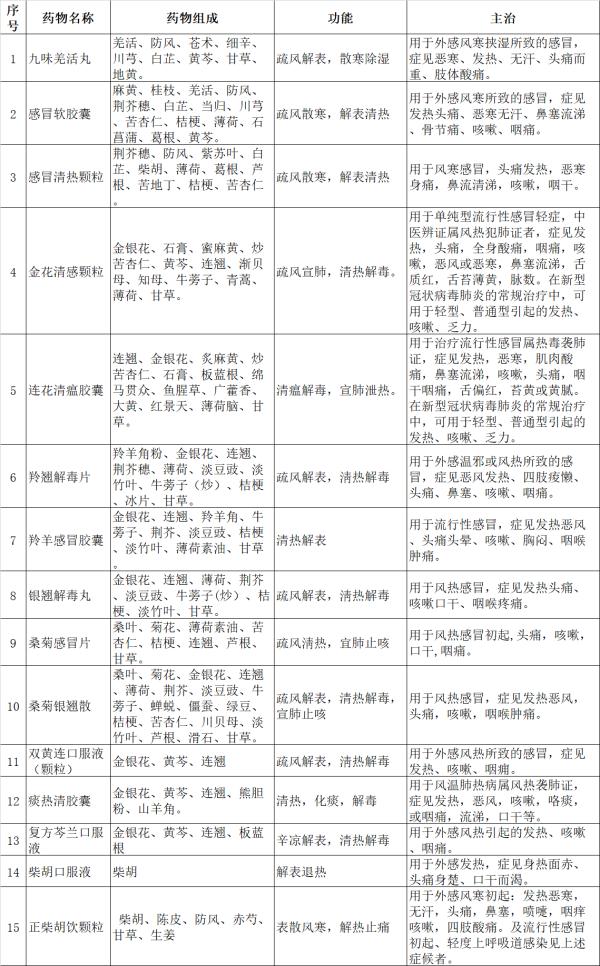 北京发布2023年春季流感治疗相关中成药推荐目录