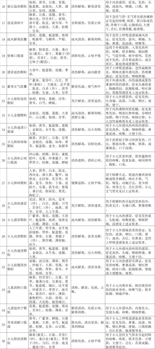 北京发布2023年春季流感治疗相关中成药推荐目录