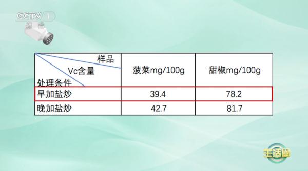 【营养】炒菜放盐时机不对，对人体健康是有害的！