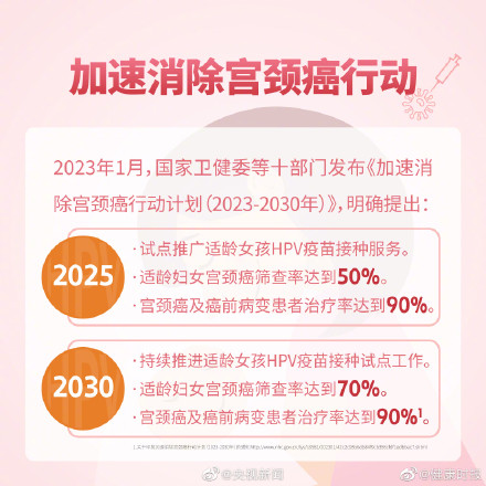 高危HPV感染第一个高峰是15至24岁