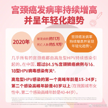 高危HPV感染第一个高峰是15至24岁