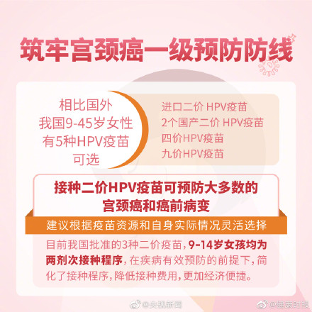 高危HPV感染第一个高峰是15至24岁