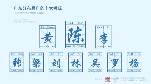 官方最新公布！广东分布最广的姓氏，是它