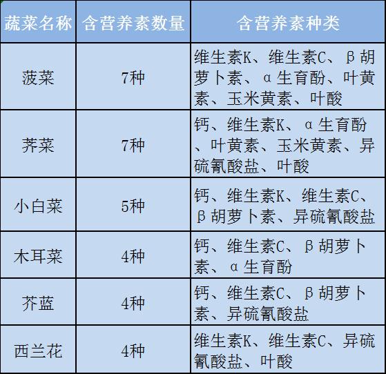 6种绿叶菜是“全能王”，吃一口等于补充多种营养，错过实在太可惜！