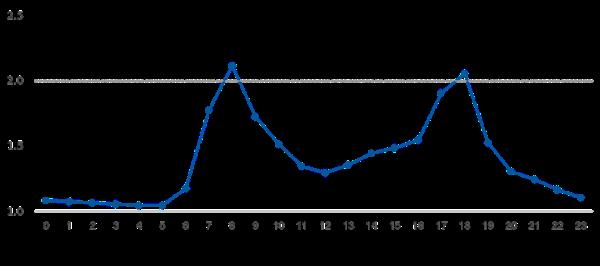 北京交管部门发布3月6日出行提示，周一早高峰交通压力最为突出