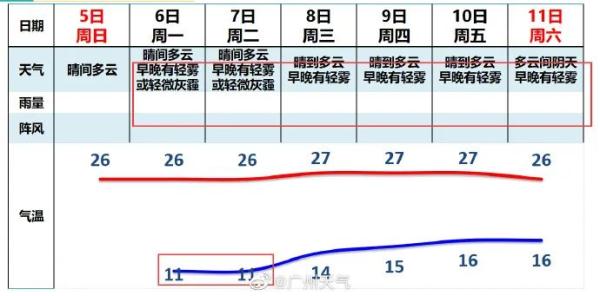 热得像夏天?广州还有3次冷空气在路上,最新天气情况→ 热得像夏天?广州还有3次冷空气在路上,最新天气情况→
