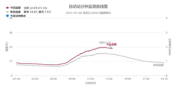 3月罕见暖热，或超30℃！@上海人，做好一周过四季的准备