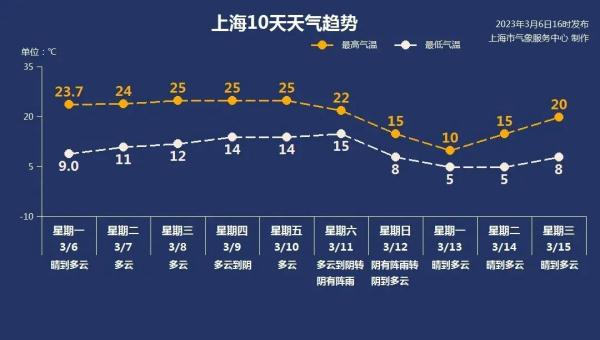 3月罕见暖热，或超30℃！@上海人，做好一周过四季的准备