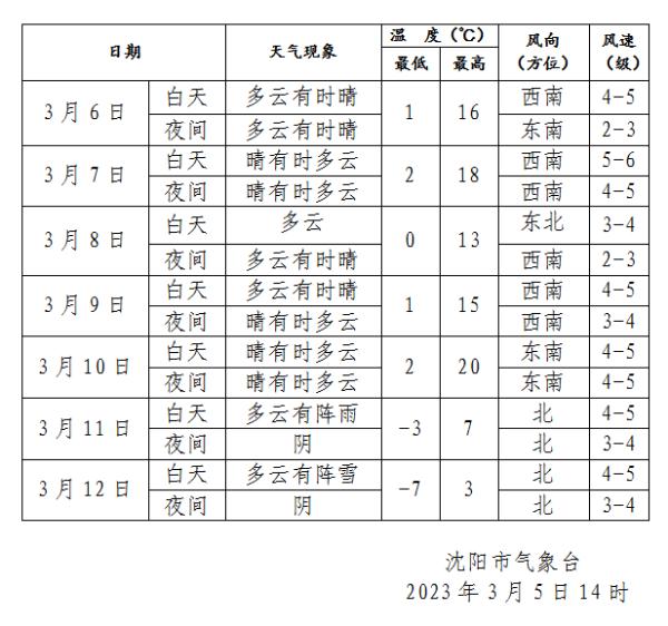 沈阳这周天气“戏挺多”！最高20℃，最低零下……
