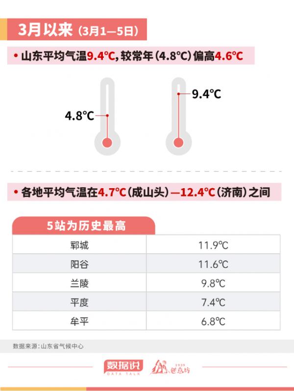 未来3—5天，山东气温直逼初夏！最高或达29℃