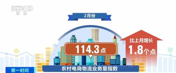 东中西部地区电商物流业务总量和农村电商业务量均有所提升 东中西部地区电商物流业务总量和农村电商业务量均有所提升