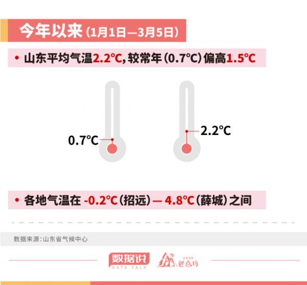 未来3—5天，山东气温直逼初夏！最高或达29℃