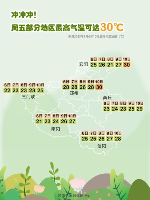 热 热 热！周五郑州最高气温可达30℃