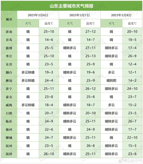 未来3—5天，山东气温直逼初夏！最高或达29℃