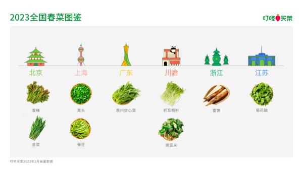 每个上海人至少吃掉10斤春菜！最受欢迎的不是香椿，是它们→