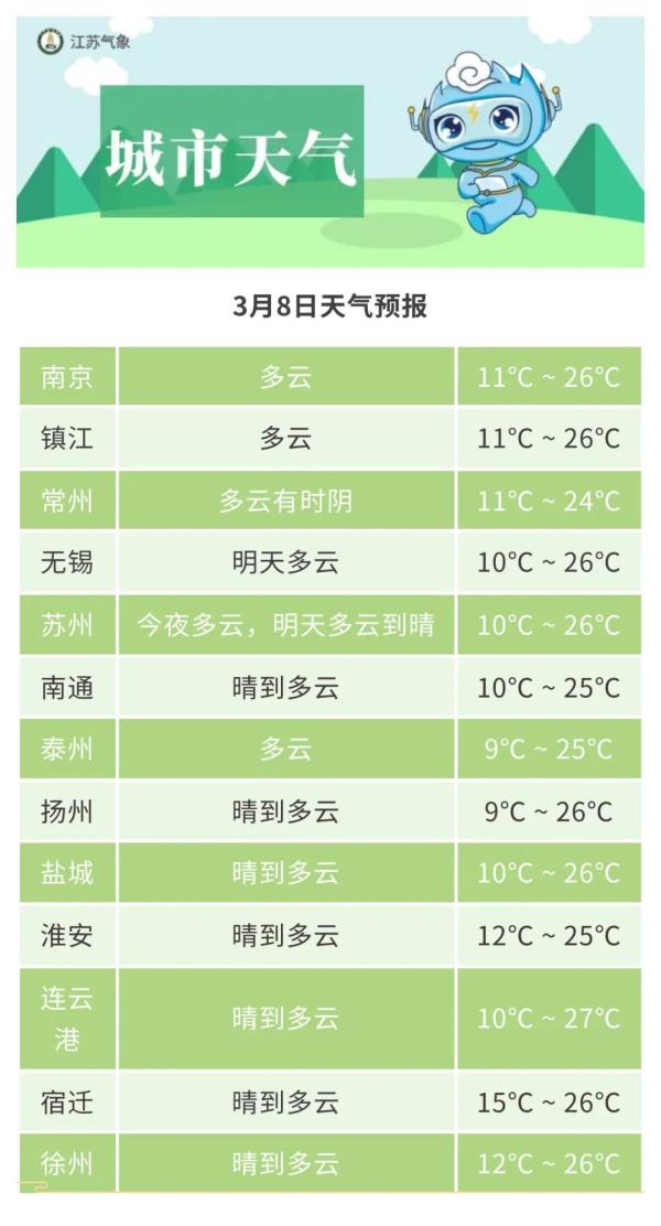 江苏集体入春 气温节节攀升