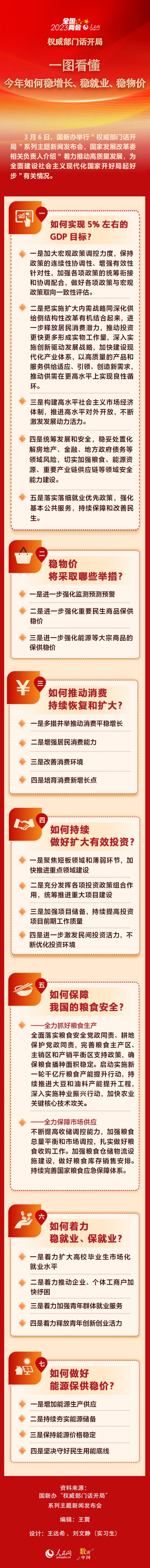 一图看懂今年如何稳增长、稳就业、稳物价