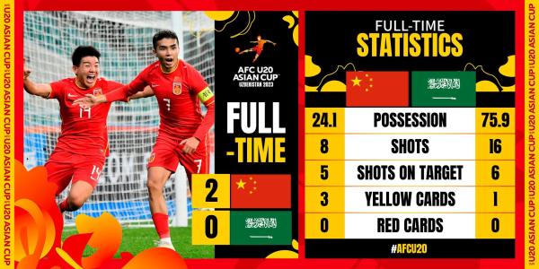 U20男足亚洲杯：中国队2-0胜沙特