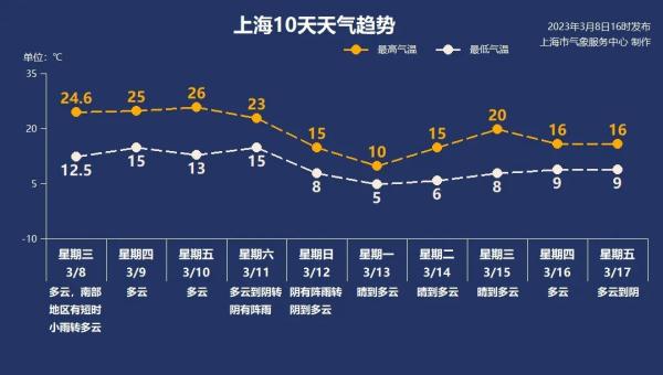 上海官宣入春!阳春三月,暖到有望破纪录,周六晚间开始降温 上海官宣入春!阳春三月,暖到有望破纪录,周六晚间开始降温