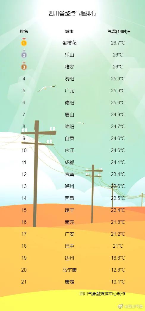 30℃的春天！今夏会很热吗？专家回应