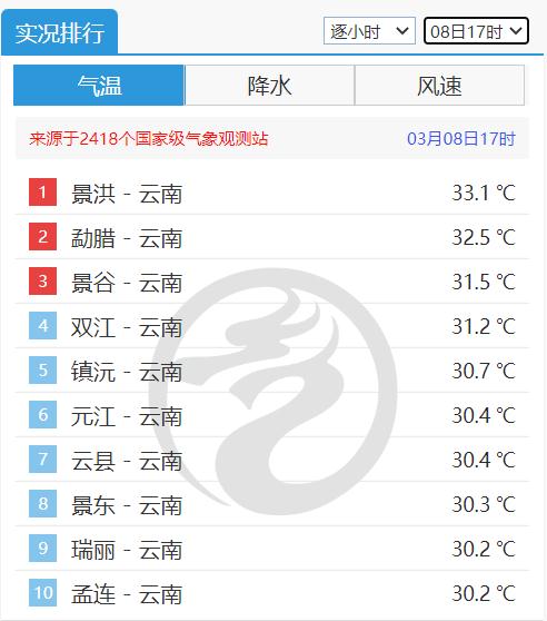 霸榜全国高温榜前10位，云南多地气温突破30℃