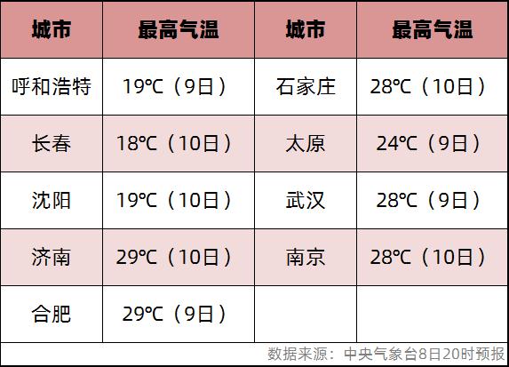 才3月就30℃，今夏是否会被“热哭”？