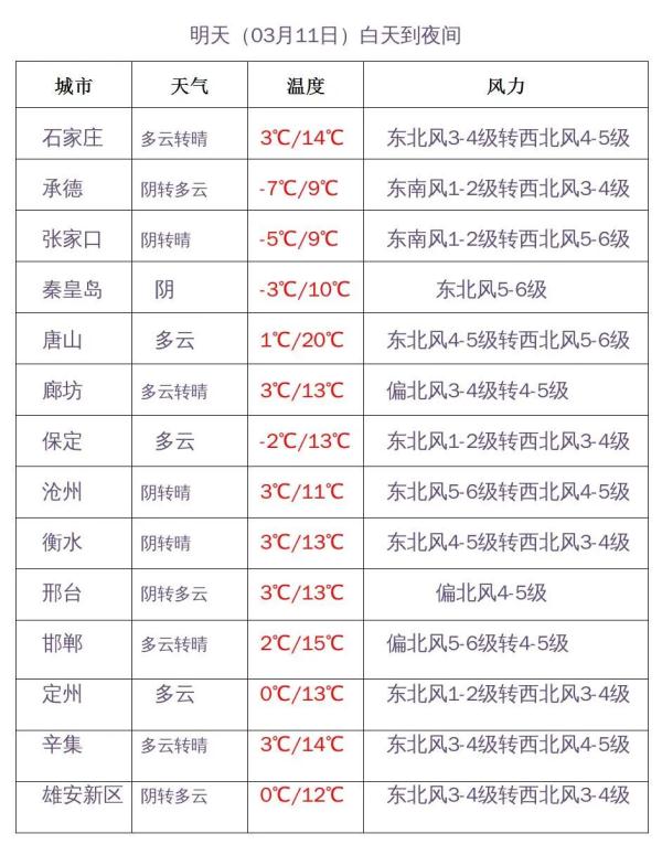 寒潮来袭！河北发布最新预警！这周末天气如何→