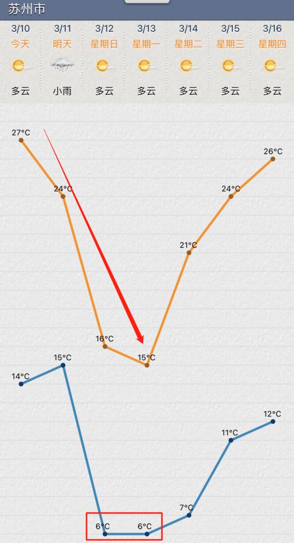 本周末，苏州又要降温了